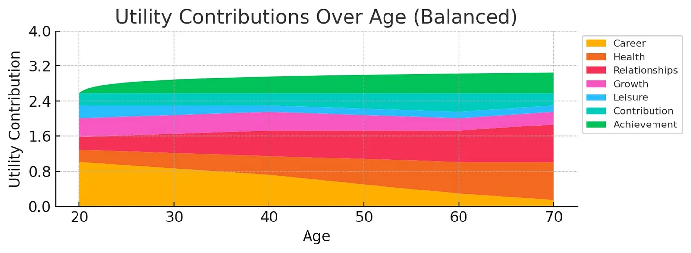 Balanced Simulation Results