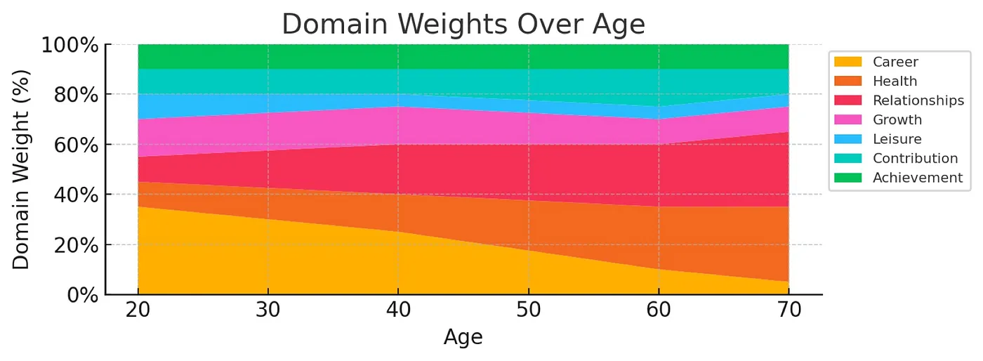 Life Model Domain Weights Over Age