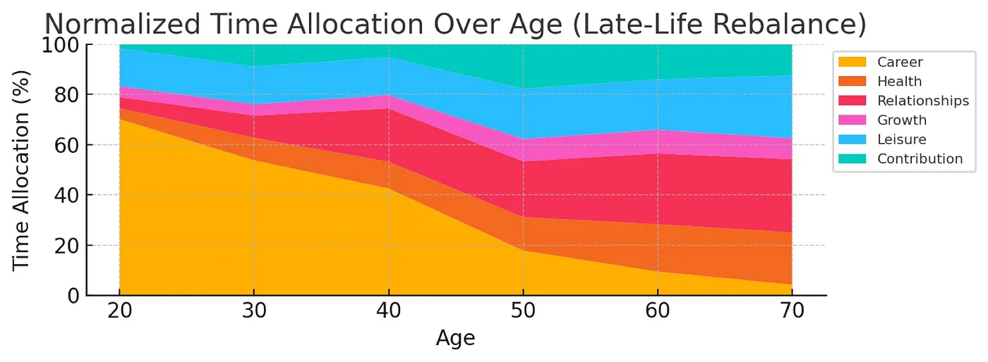 Late-Life Rebalance Strategy