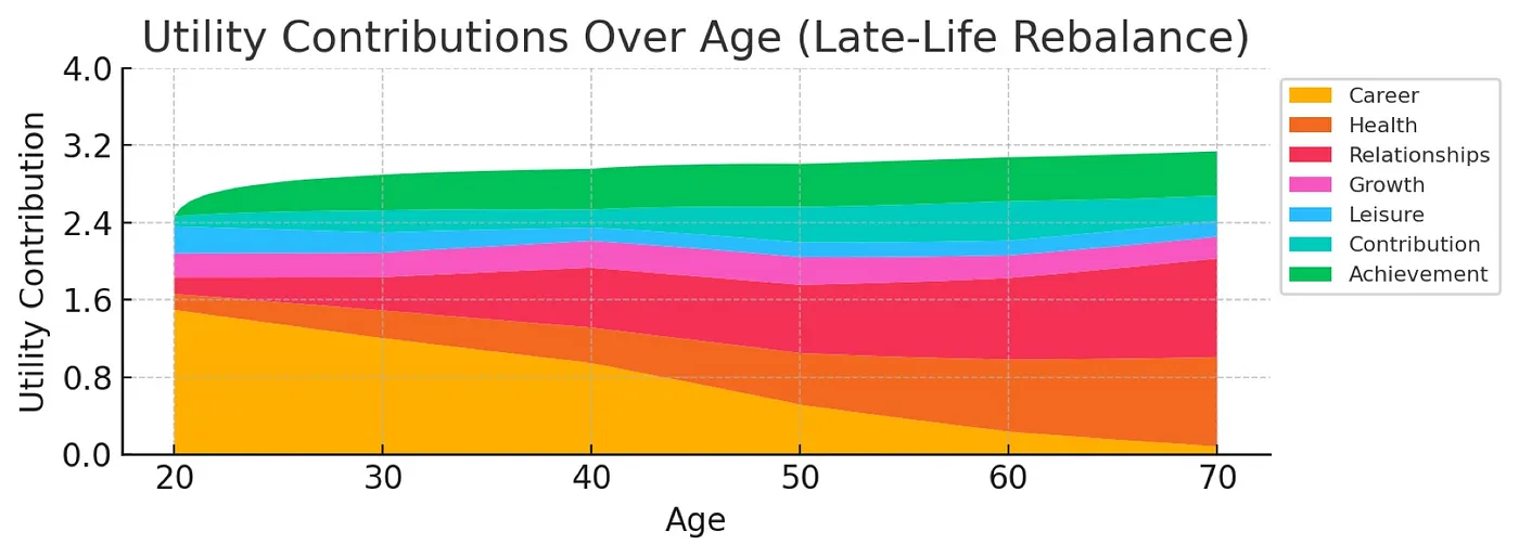 Late-Life Rebalance Simulation Results