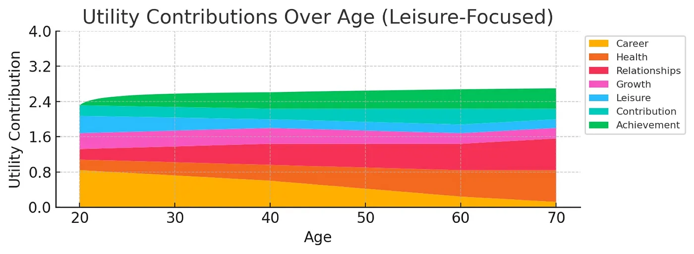 Leisure-Focused Simulation Results