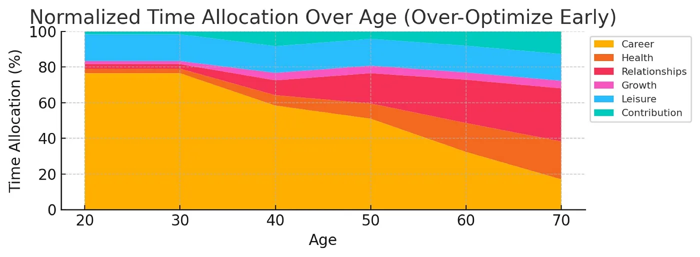 Over-Optimize Early Strategy