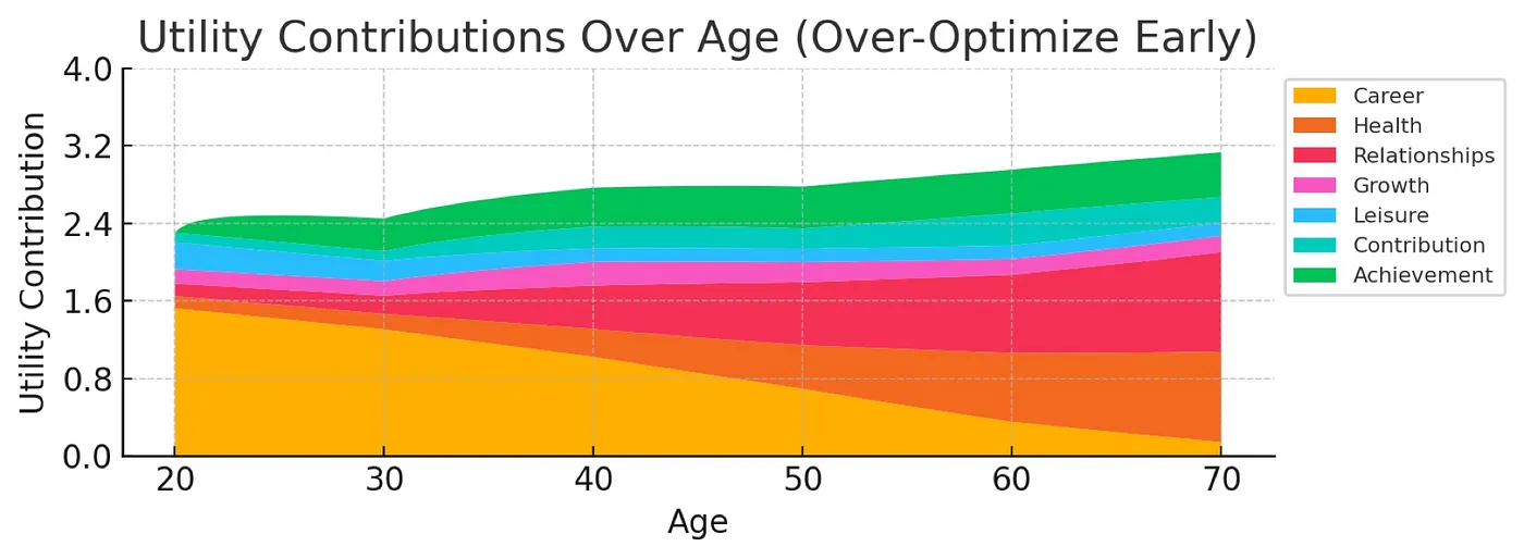 Over-Optimize Early Simulation Results